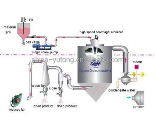 Secador de pulverizador de alta velocidade profissional do laboratório para o processamento dos produtos químicos