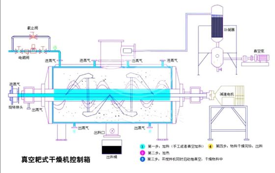 Série interna ISO14001 da máquina de secagem ZKG do vácuo do ancinho do calor